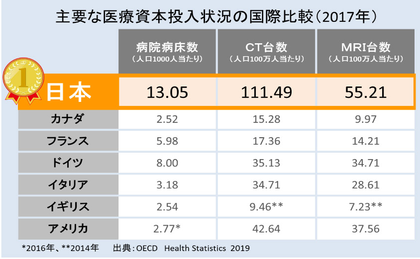 *2016年、　出典：OECD　Health Statistics  2019