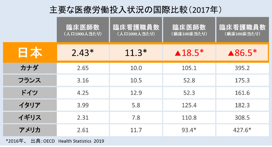 *2016年、　出典：OECD　Health Statistics  2019