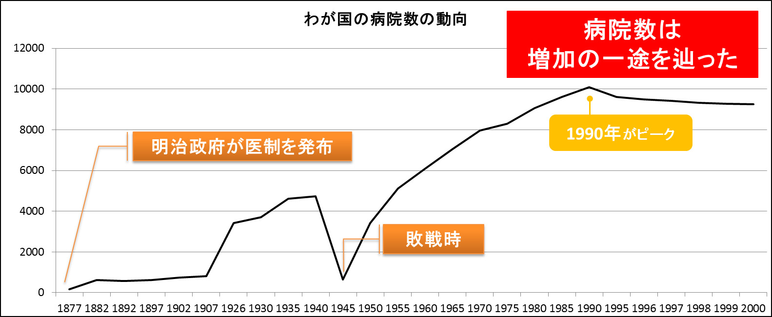 図４：我が国の病院数の動向　出展:「ソーシャルビジネスとしての医療経営学(2011/ 7/ 1)薬事日報社」