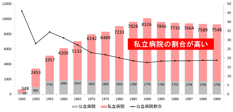 図5：我が国の私立病院の増加　出展:⻄田在賢「英国病院トラスト考」連載第 5 回から