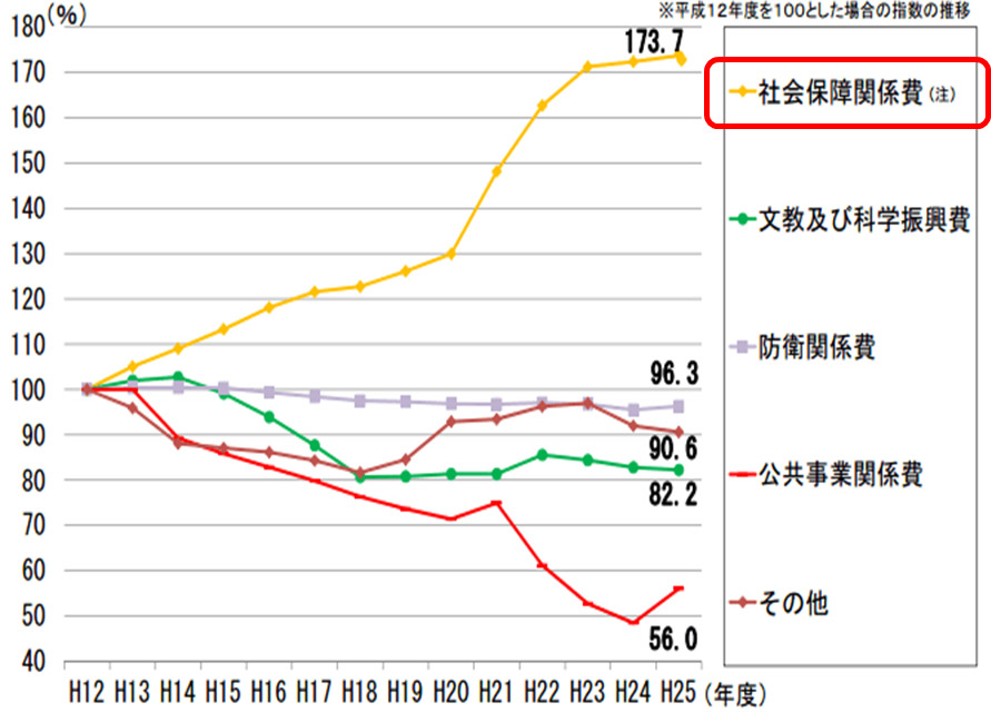 社会保障費などの推移