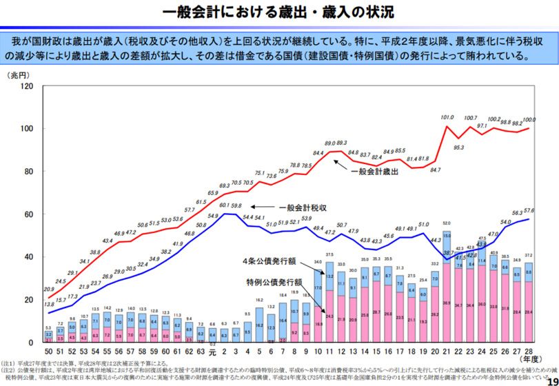 国の歳出・歳入