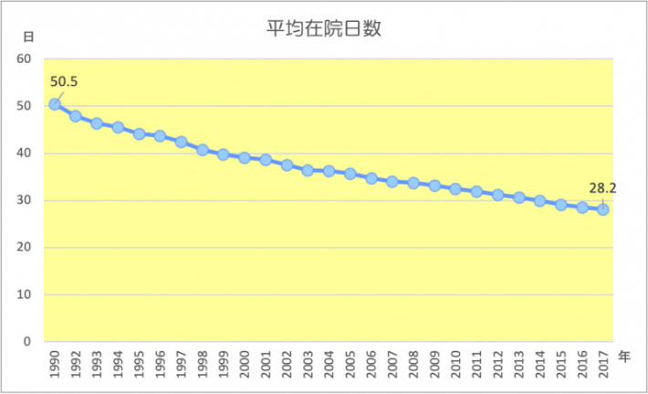 平均在院日数