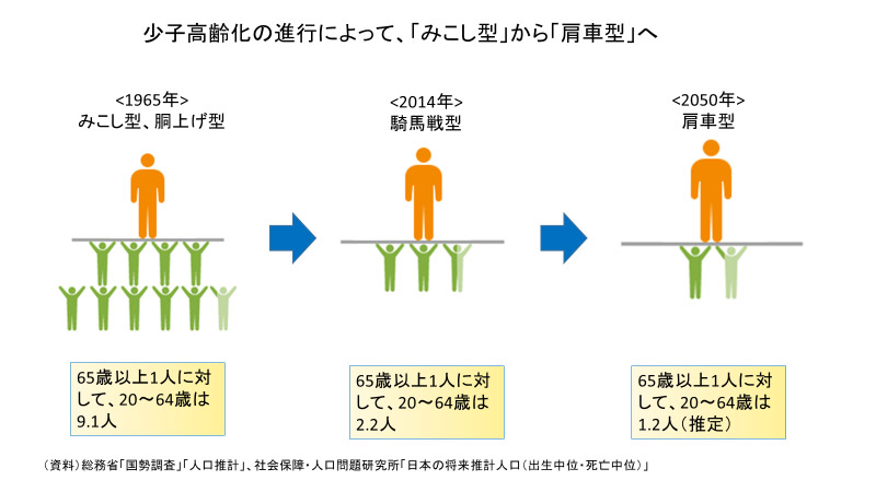 総務省「国勢調査」「人口推計」、社会保障・人口問題研究所「日本の将来推計人口（出生中位・死亡中位）」