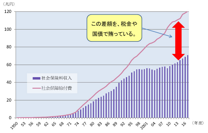 社会保障収入と社会保障給付費