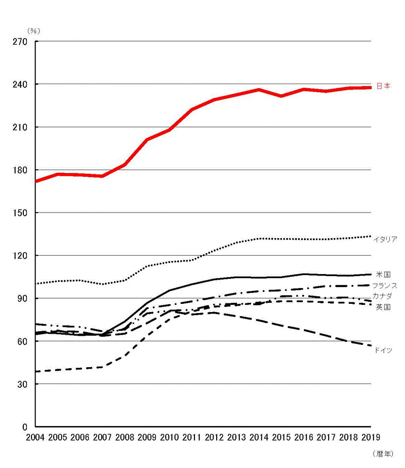 IMF “World Economic Outlook Database”(2019年)