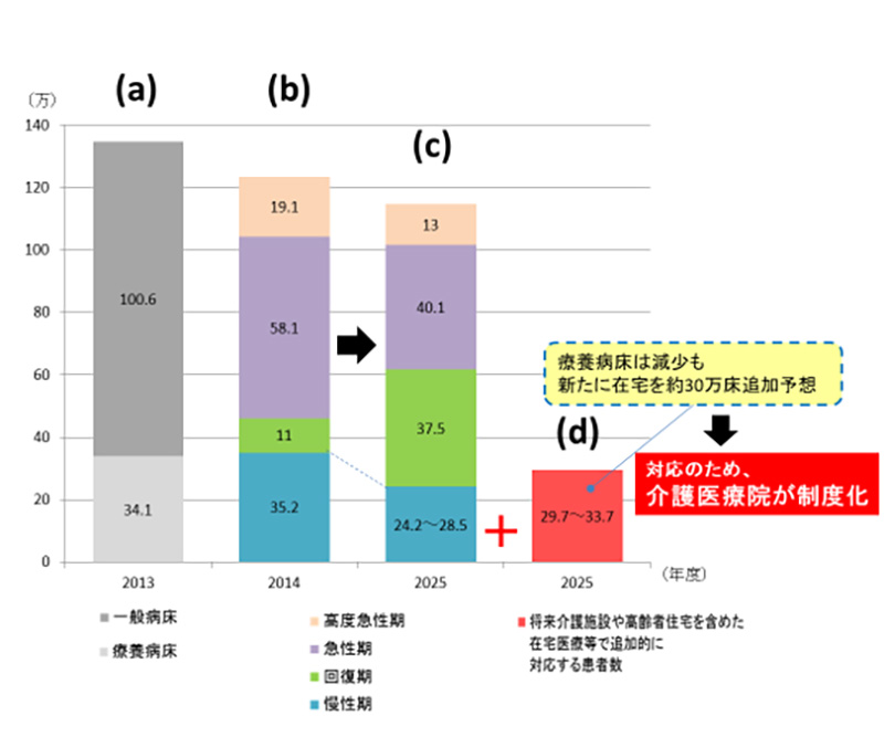 出典：平成27年6月15日　医療・介護情報の活用による改革の推進に関する専門調査会