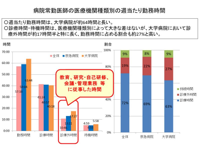 出展：厚生労働省「第2回　医師の働き方改革に関する検討会」資料3