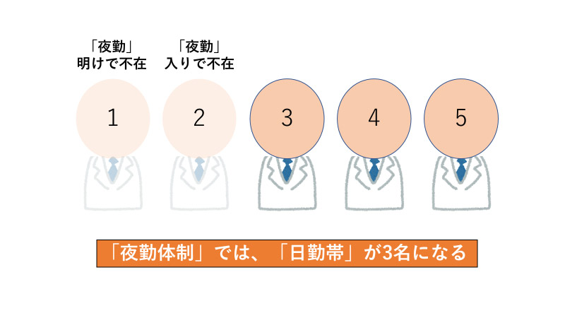 労働基準を遵守した「夜勤体制」