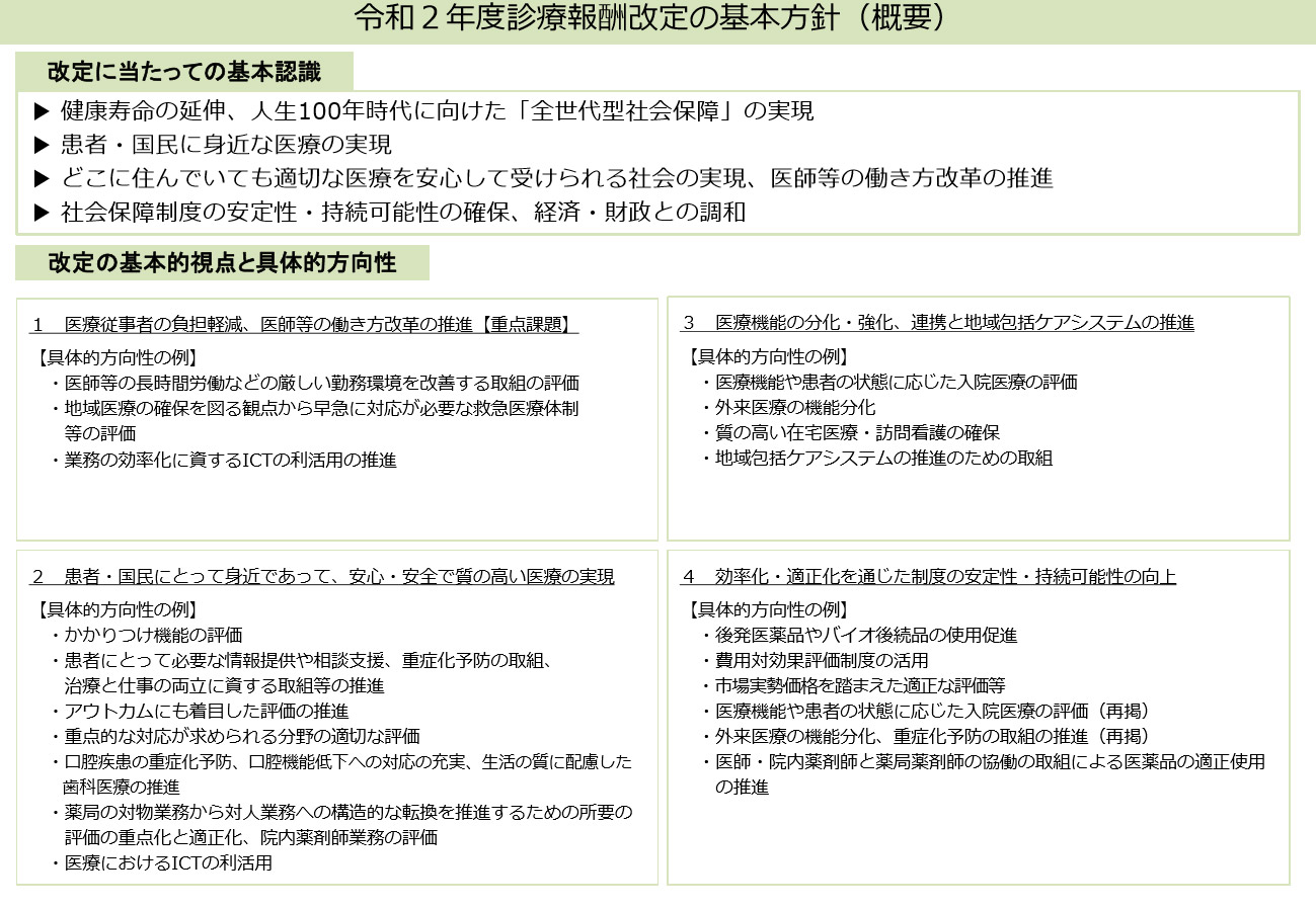 中医協総会2019.12.11資料 令和2年度診療報酬改定の基本方針