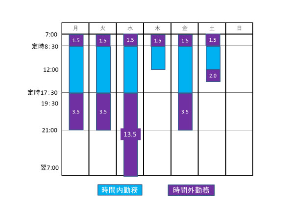 A医師の勤務状況