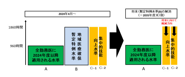 厚労省「医師の働き方改革に関する検討会(第20回)」資料