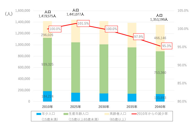 東京都HP「東京都の地域医療構想」の数値をもとに著者作成