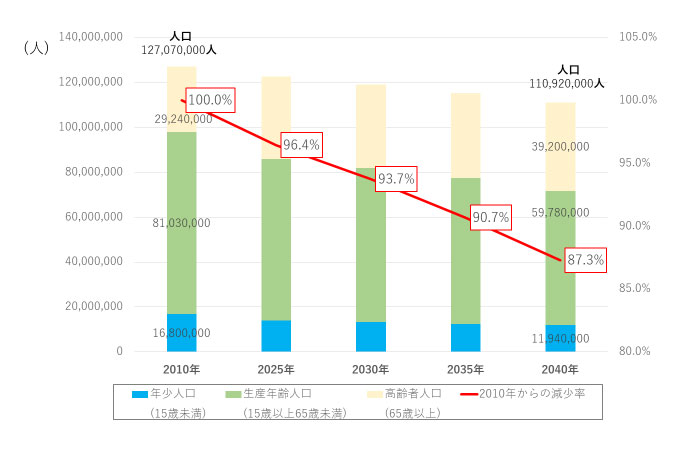 総務省統計局HPの数値より著者作