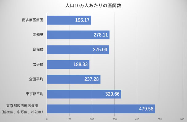 日本医師会「地域医療情報システム」（グラフは著者による）