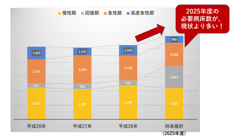 東京都HP「東京都の地域医療構想」の数値をもとに著者作成