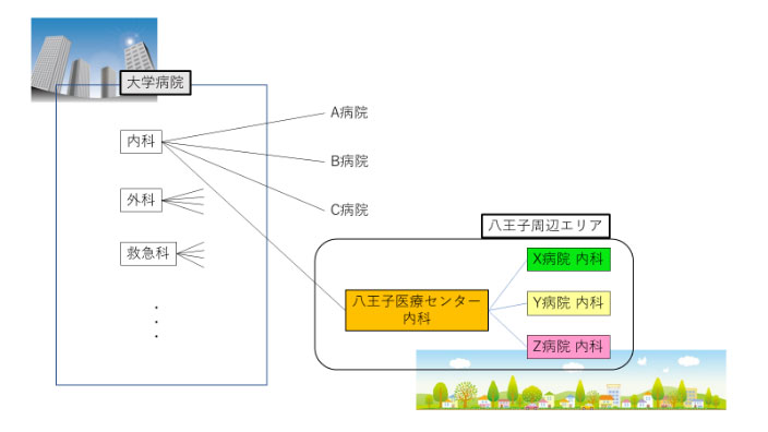 東京医大病院(本院)と八王子医療センターの関係