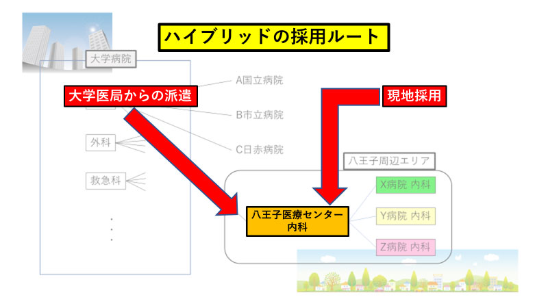 ハイブリッドの「採用ルート」