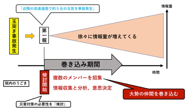 図2：事故発生からの流れ