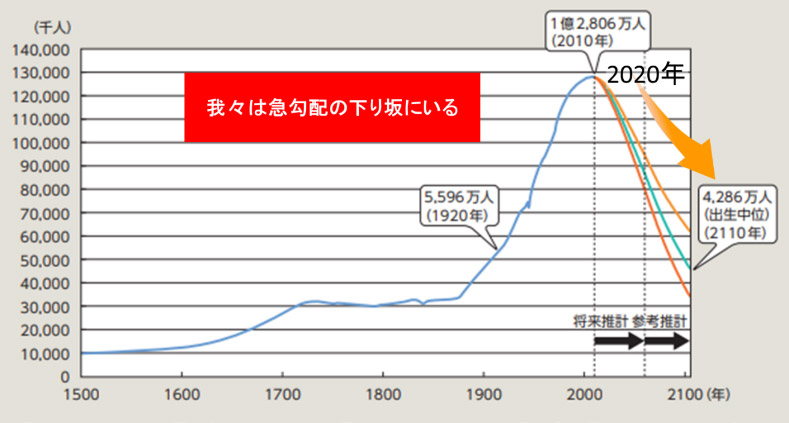 図 1:日本の人口の推移　出典:平成 24 年版 厚生労働白書-社会保障を考える- 第 6 章(一部改)