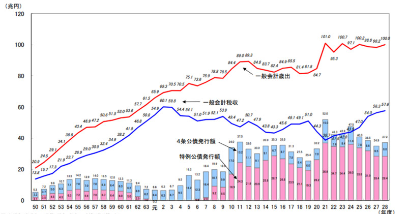 国の歳出・歳入