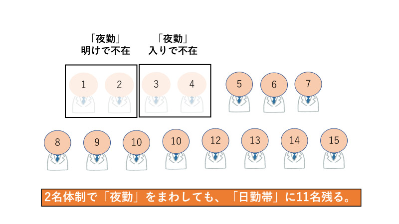 3つの科が「まとまった」場合