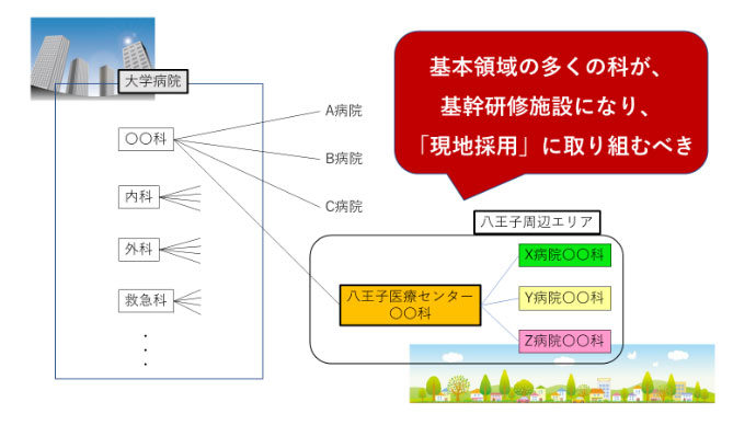 東京医大病院(本院)と八王子医療センターの関係