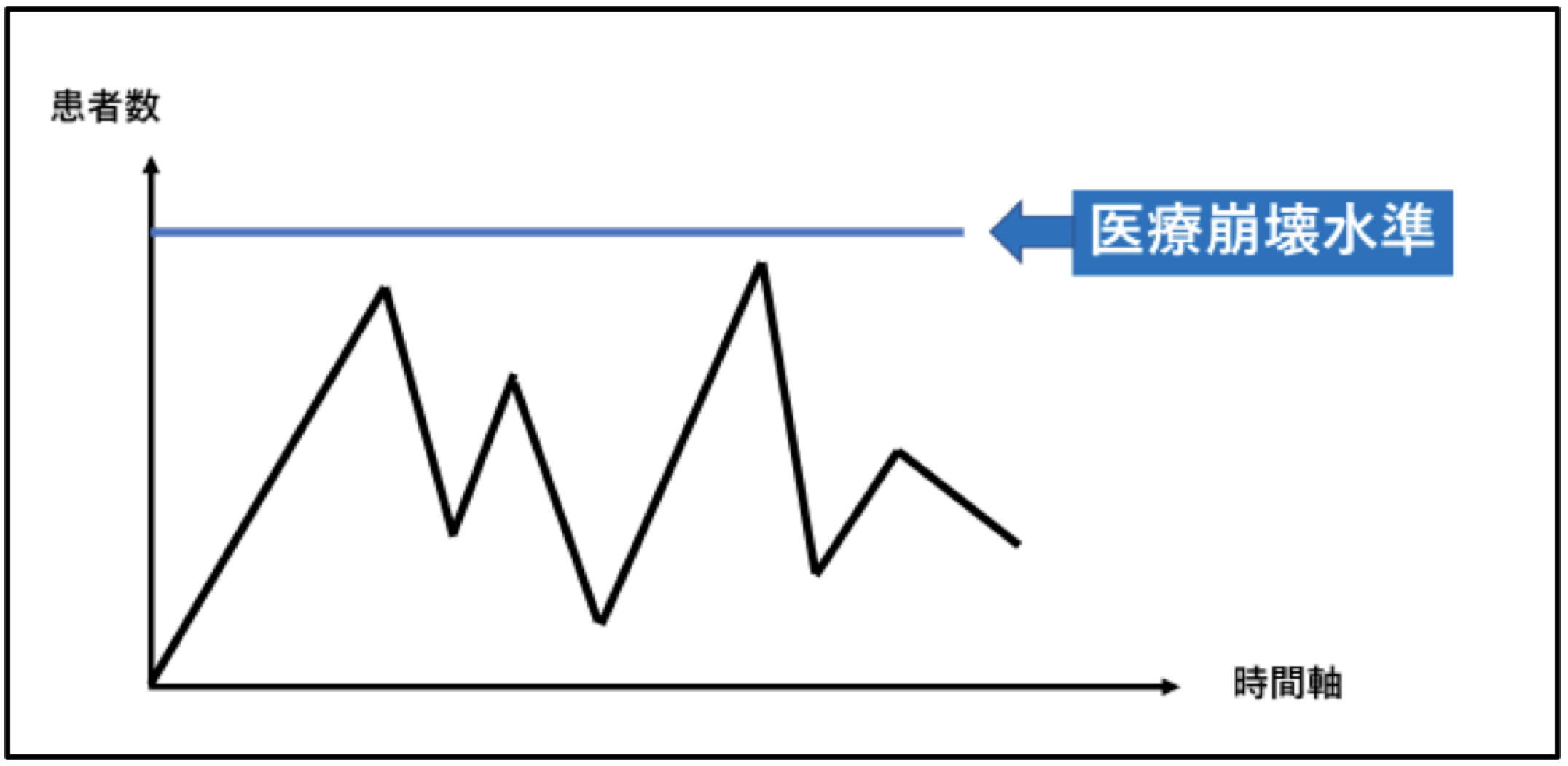 医療崩壊水準と患者数のイメージ